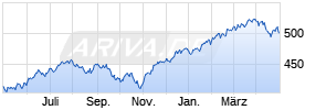 SPDR S&P 500 ETF (US) Chart