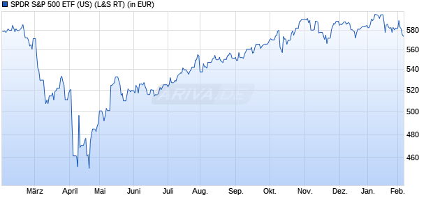 Performance des SPDR S&P 500 ETF (US) (WKN 898706, ISIN US78462F1030)