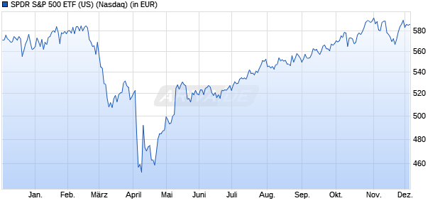 Performance des SPDR S&P 500 ETF (US) (WKN 898706, ISIN US78462F1030)