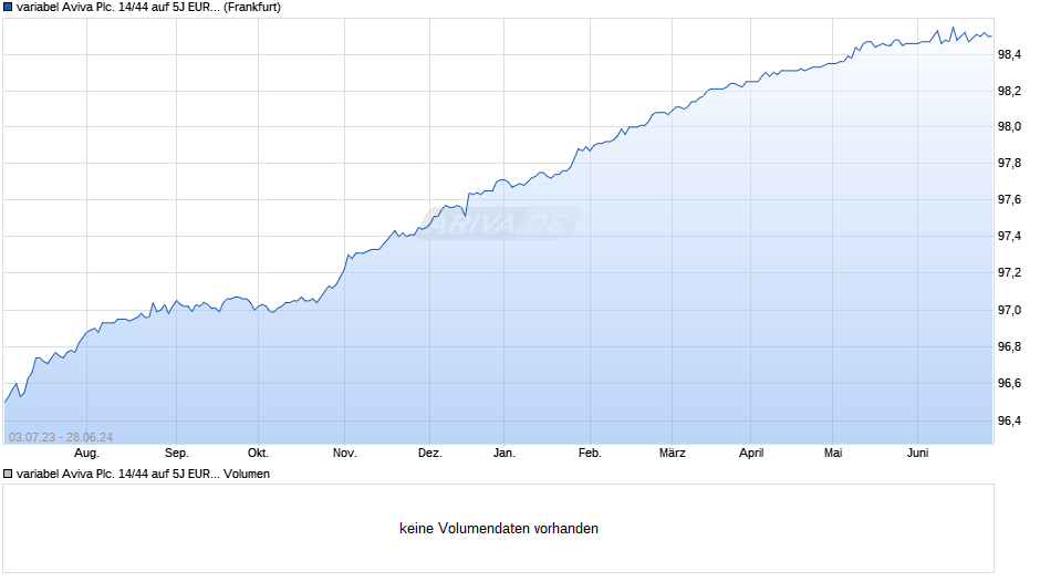 variabel Aviva Plc. 14/44 auf 5J EUR Swap Chart