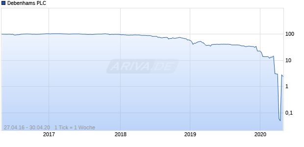 Debenhams PLC Chart