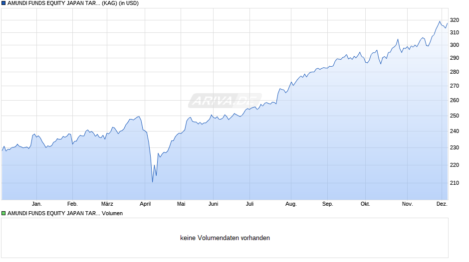 AMUNDI FUNDS EQUITY JAPAN TARGET - A USD Hgd (C) Chart