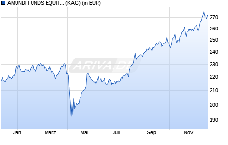 Performance des AMUNDI FUNDS EQUITY JAPAN TARGET - A USD Hgd (C) (WKN A1W7K3, ISIN LU0987202867)