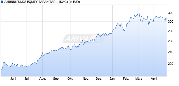 Performance des AMUNDI FUNDS EQUITY JAPAN TARGET - A USD Hgd (C) (WKN A1W7K3, ISIN LU0987202867)