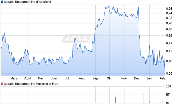 Metallis Resources Aktie Chart