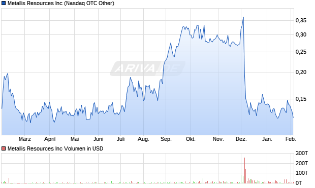 Metallis Resources Aktie Chart