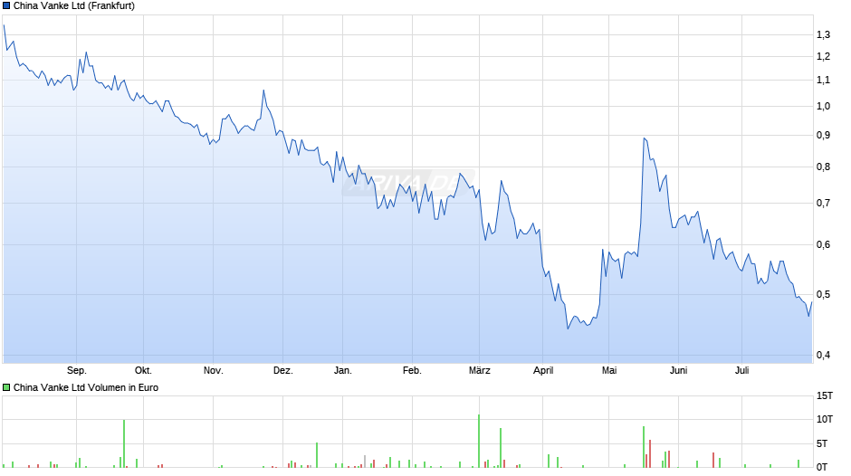 China Vanke Ltd Chart