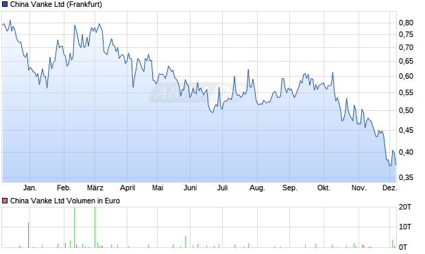 China Vanke Aktie Chart