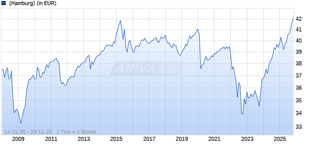 DekaStruktur: ErtragPlus Chart