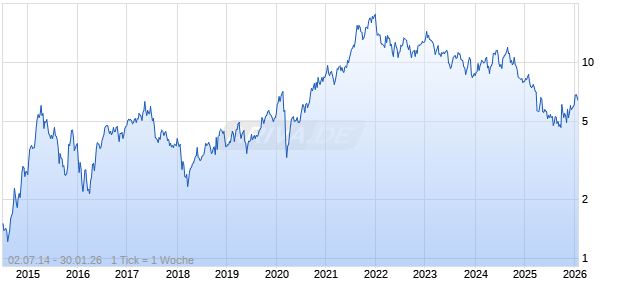 Turbo Bull Open End auf Merck KGaA [UniCredit Bank GmbH] Chart
