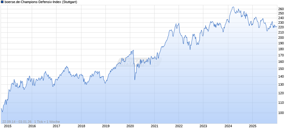 boerse.de-Champions-Defensiv-Index Chart