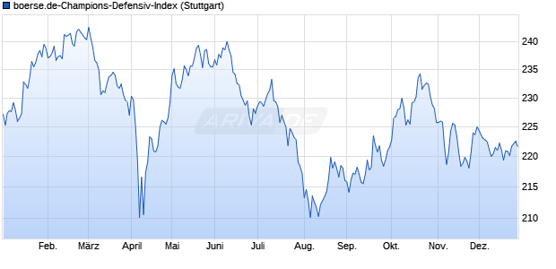 boerse.de-Champions-Defensiv-Index Chart