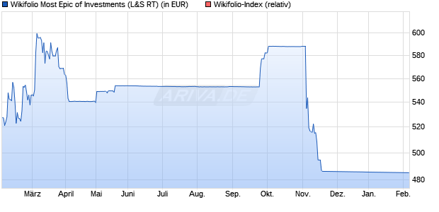 Endlos Zertifikat WF19111981 auf Wikifolio-Index  [La. (WKN: LS9CFL) Chart