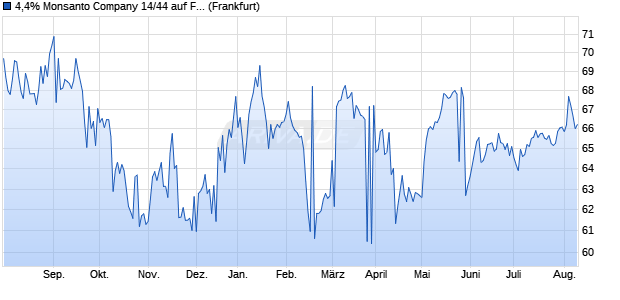 4,4% Monsanto Company 14/44 auf Festzins (WKN A1ZLMV, ISIN US61166WAP68) Chart