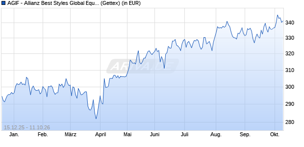 Performance des AGIF - Allianz Best Styles Global Equity - A - EUR (WKN A114XT, ISIN LU1075359262)