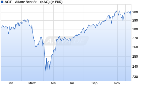 Performance des AGIF - Allianz Best Styles Global Equity - A - EUR (WKN A114XT, ISIN LU1075359262)