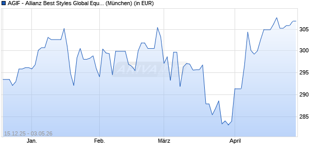 Performance des AGIF - Allianz Best Styles Global Equity - A - EUR (WKN A114XT, ISIN LU1075359262)