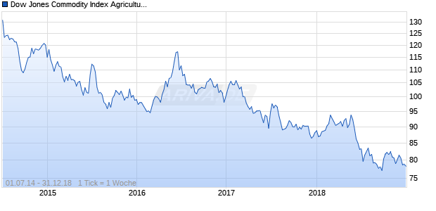 Dow Jones Commodity Index Agriculture Capped Component ER Chart