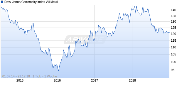 Dow Jones Commodity Index All Metals Capped Component ER Chart