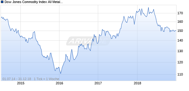 Dow Jones Commodity Index All Metals Capped Component Chart