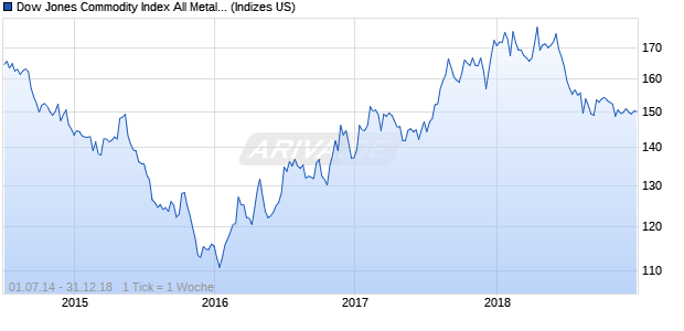 Dow Jones Commodity Index All Metals Capped Com. Chart