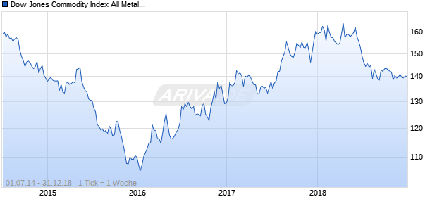 Dow Jones Commodity Index All Metals Capped Component TR Chart
