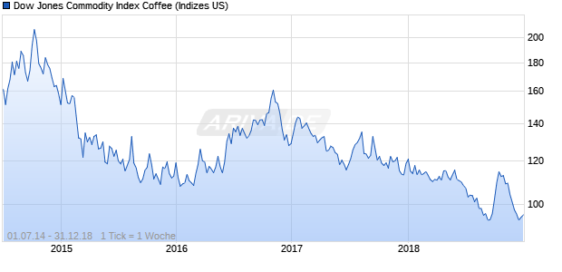 Dow Jones Commodity Index Coffee Chart