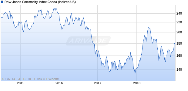 Dow Jones Commodity Index Cocoa Chart