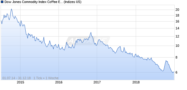 Dow Jones Commodity Index Coffee ER Chart