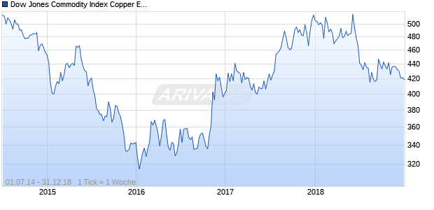 Dow Jones Commodity Index Copper ER Chart