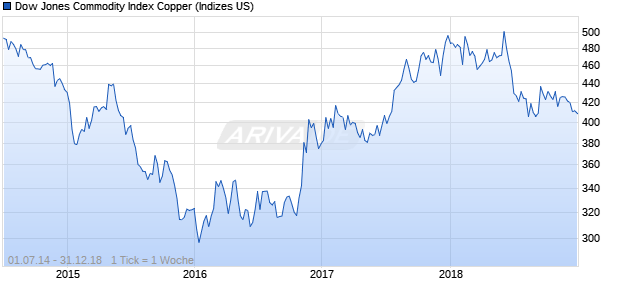 Dow Jones Commodity Index Copper Chart