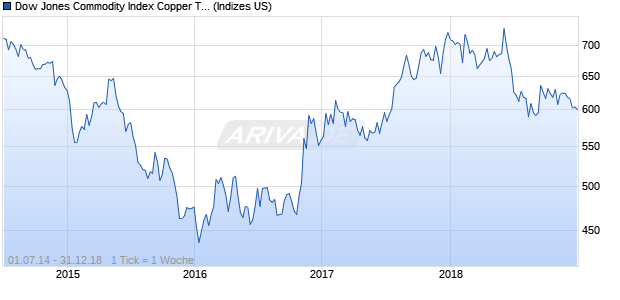 Dow Jones Commodity Index Copper TR Chart
