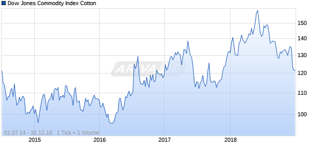 Dow Jones Commodity Index Cotton Chart