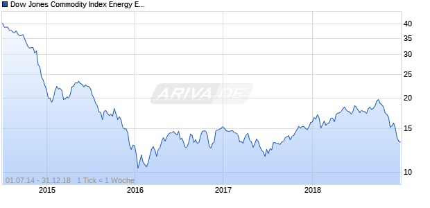 Dow Jones Commodity Index Energy ER Chart