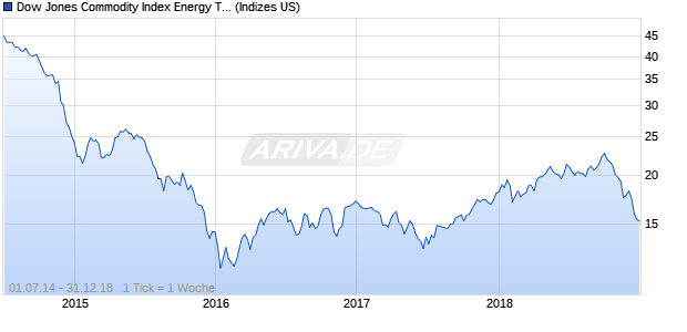 Dow Jones Commodity Index Energy TR Chart