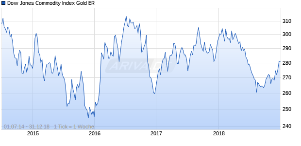 Dow Jones Commodity Index Gold ER Chart