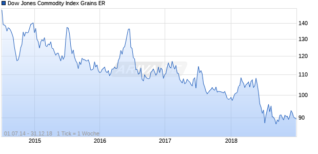 Dow Jones Commodity Index Grains ER Chart
