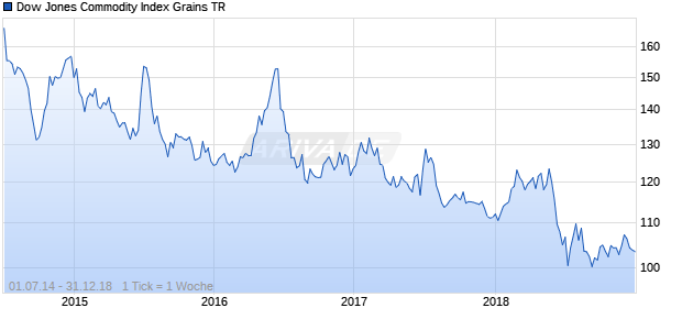Dow Jones Commodity Index Grains TR Chart