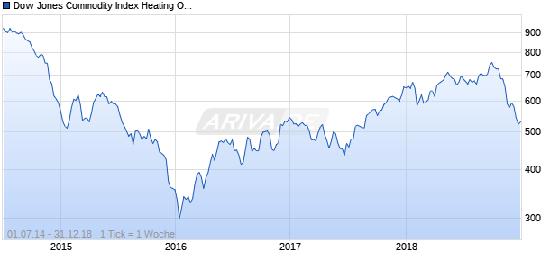 Dow Jones Commodity Index Heating Oil Chart
