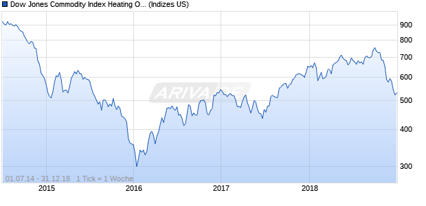Dow Jones Commodity Index Heating Oil Chart