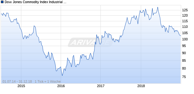Dow Jones Commodity Index Industrial Metals TR Chart