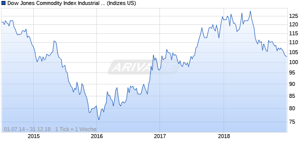 Dow Jones Commodity Index Industrial Metals TR Chart