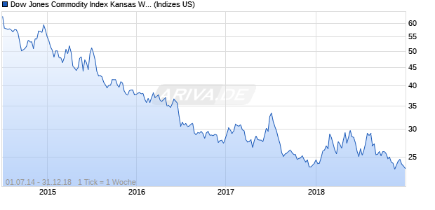 Dow Jones Commodity Index Kansas Wheat TR Chart