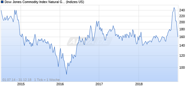 Dow Jones Commodity Index Natural Gas Chart