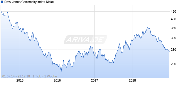 Dow Jones Commodity Index Nickel Chart