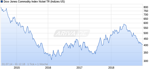 Dow Jones Commodity Index Nickel TR Chart
