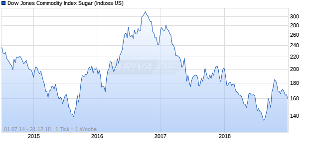Dow Jones Commodity Index Sugar Chart
