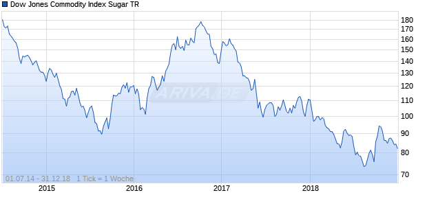 Dow Jones Commodity Index Sugar TR Chart