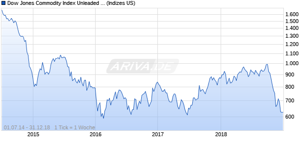 Dow Jones Commodity Index Unleaded Gasoline TR Chart