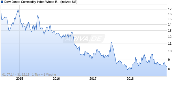 Dow Jones Commodity Index Wheat ER Chart
